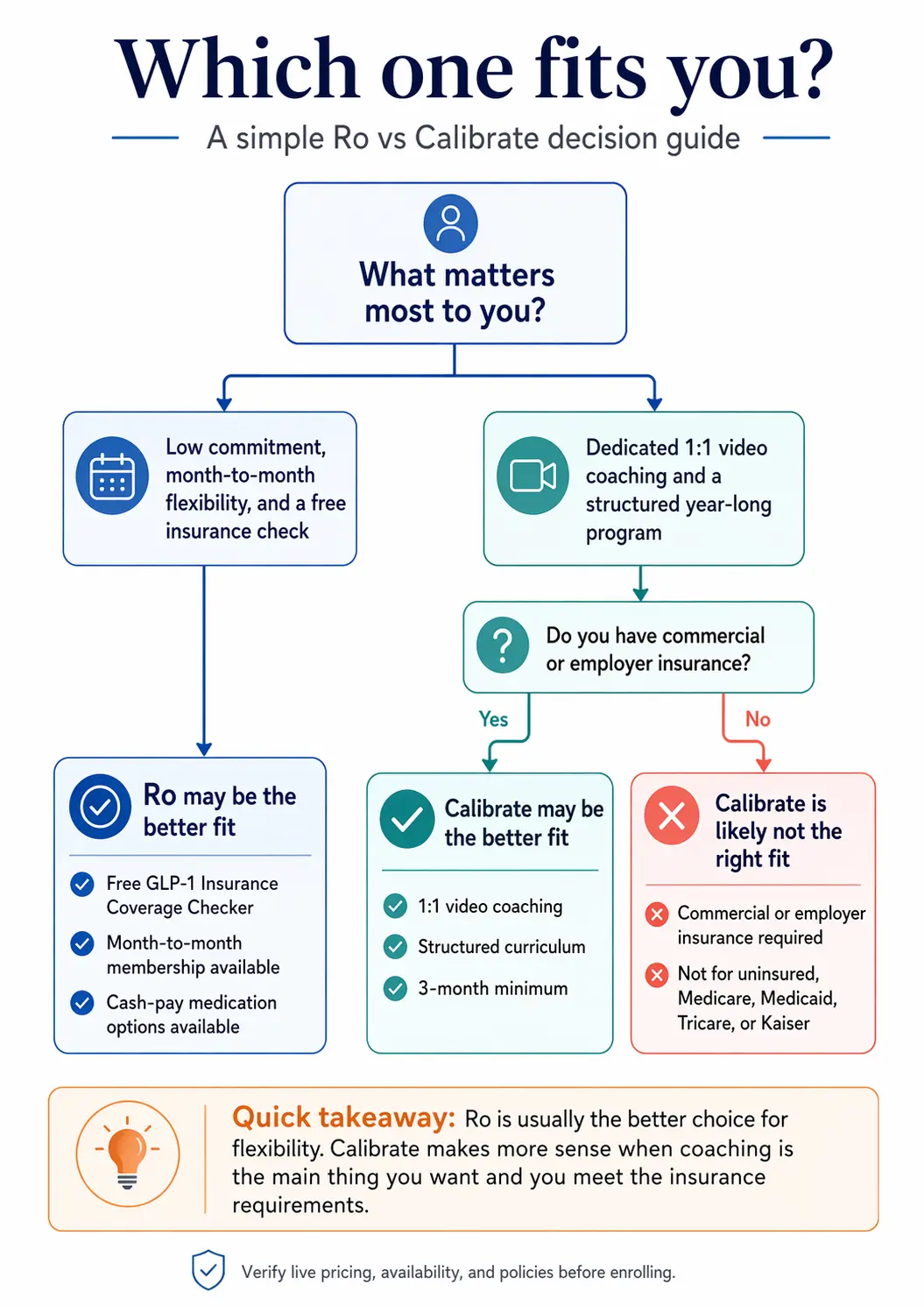 Which one fits you? A simple Ro vs Calibrate decision guide. What matters most to you? Path A: Low commitment, month-to-month flexibility, and a free insurance check leads to Ro may be the better fit. Features: free GLP-1 insurance coverage checker, month-to-month membership, and cash-pay medication options. Path B: Dedicated 1:1 video coaching and a structured year-long program. Do you have commercial or employer insurance? Yes leads to Calibrate may be the better fit with 1:1 video coaching, structured curriculum, and 3-month minimum. No leads to Calibrate is likely not the right fit because commercial or employer insurance is required, and not for uninsured, Medicare, Medicaid, Tricare, or Kaiser. Quick takeaway: Ro is usually the better choice for flexibility. Calibrate makes more sense when coaching is the main thing you want and you meet the insurance requirements.