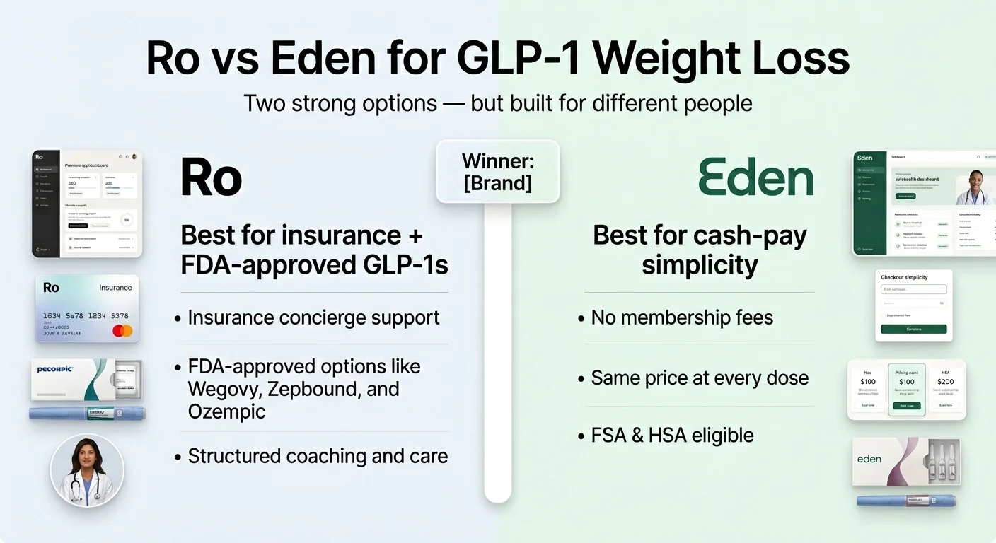 Ro vs Eden for GLP-1 Weight Loss — two strong options built for different people. Ro: best for insurance and FDA-approved GLP-1s — insurance concierge support, FDA-approved options like Wegovy, Zepbound, and Ozempic, structured coaching and care. Eden: best for cash-pay simplicity — no membership fees, same price at every dose, FSA and HSA eligible.