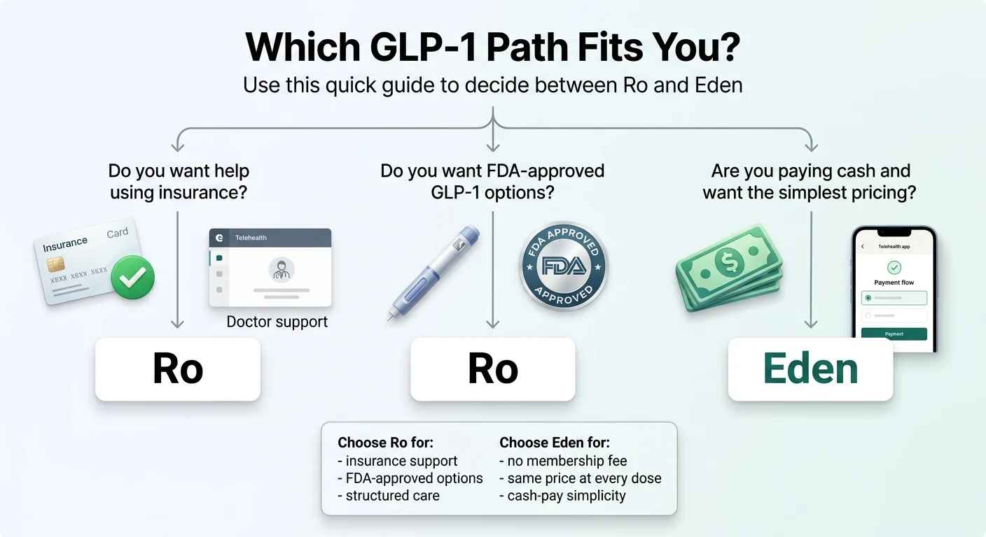 Which GLP-1 Path Fits You? Quick guide to decide between Ro and Eden. Do you want help using insurance? → Ro (doctor support). Do you want FDA-approved GLP-1 options? → Ro (choose Ro for insurance support, FDA-approved options, structured care; choose Eden for no membership fee, same price at every dose, cash-pay simplicity). Are you paying cash and want the simplest pricing? → Eden (simple payment flow).