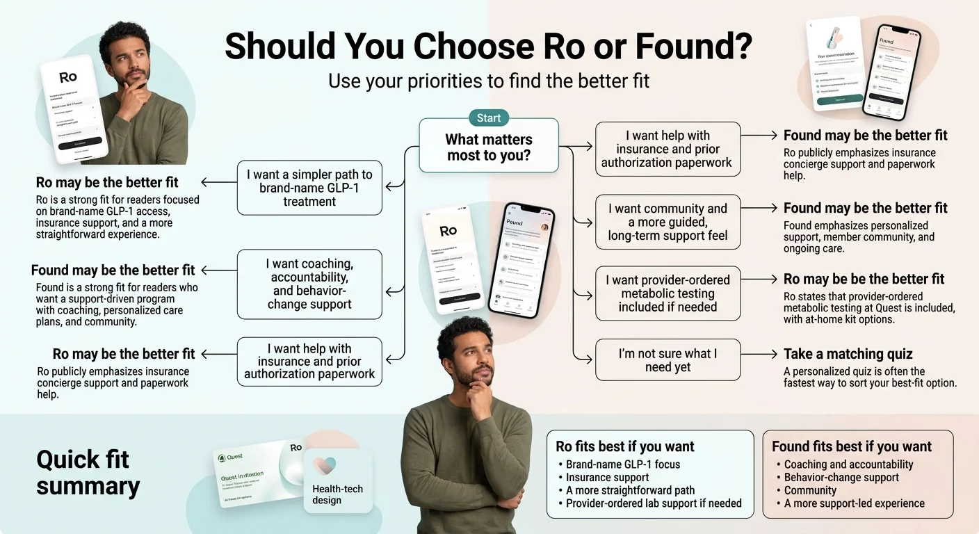Should You Choose Ro or Found? Decision flowchart. What matters most to you? I want a simpler path to brand-name GLP-1 treatment → Ro may be the better fit. I want coaching, accountability, and behavior-change support → Found may be the better fit. I want help with insurance and prior authorization paperwork → Ro publicly emphasizes insurance concierge support. I want community and a more guided long-term support feel → Found emphasizes personalized support. I want provider-ordered metabolic testing → Ro includes metabolic testing at Quest. I'm not sure what I need yet → Take a matching quiz. Quick fit summary: Ro fits best if you want brand-name GLP-1 focus, insurance support, a more straightforward path. Found fits best if you want coaching and accountability, behavior-change support, community.