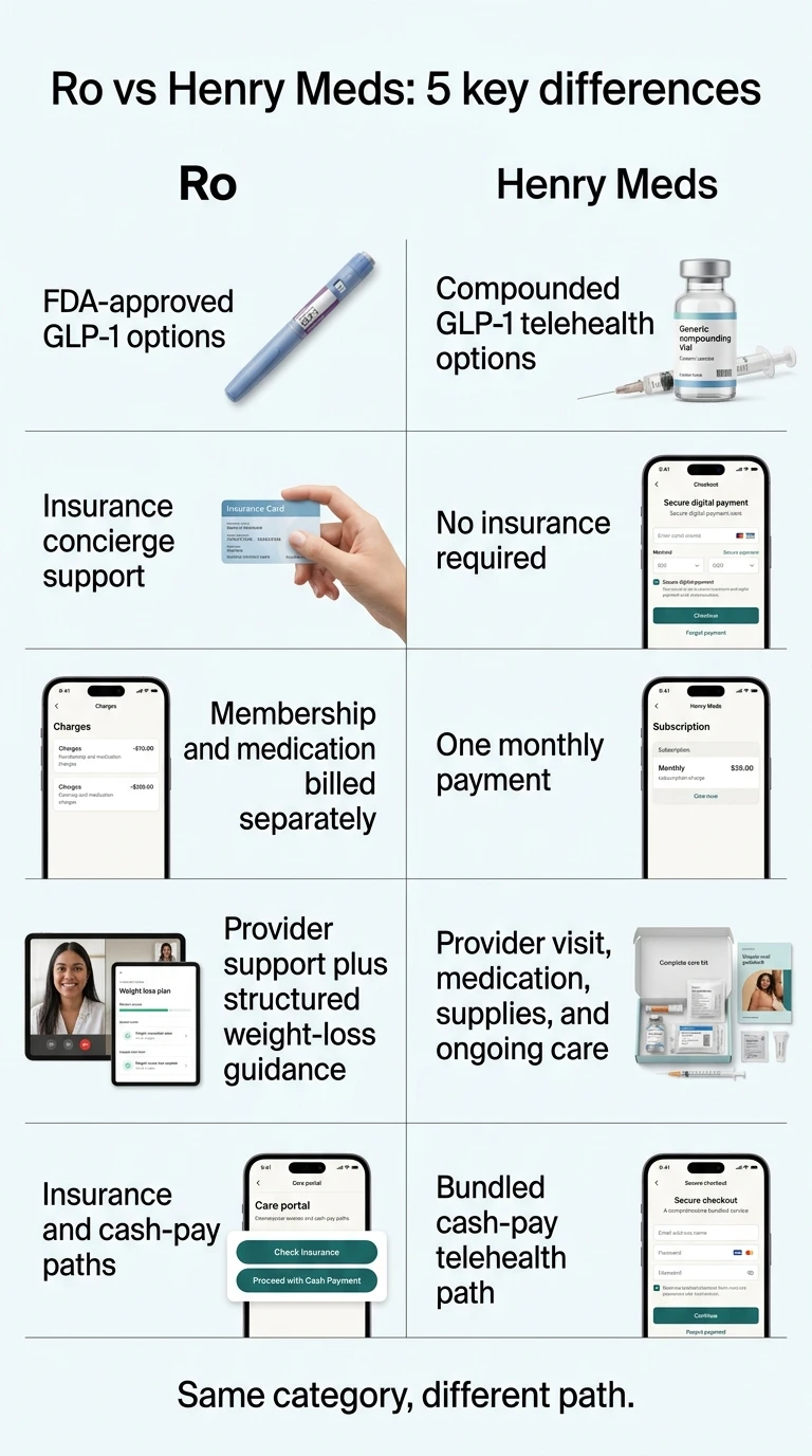 Ro vs Henry Meds: 5 key differences — FDA-approved medications vs compounded, insurance concierge vs no insurance, separate billing vs one monthly payment