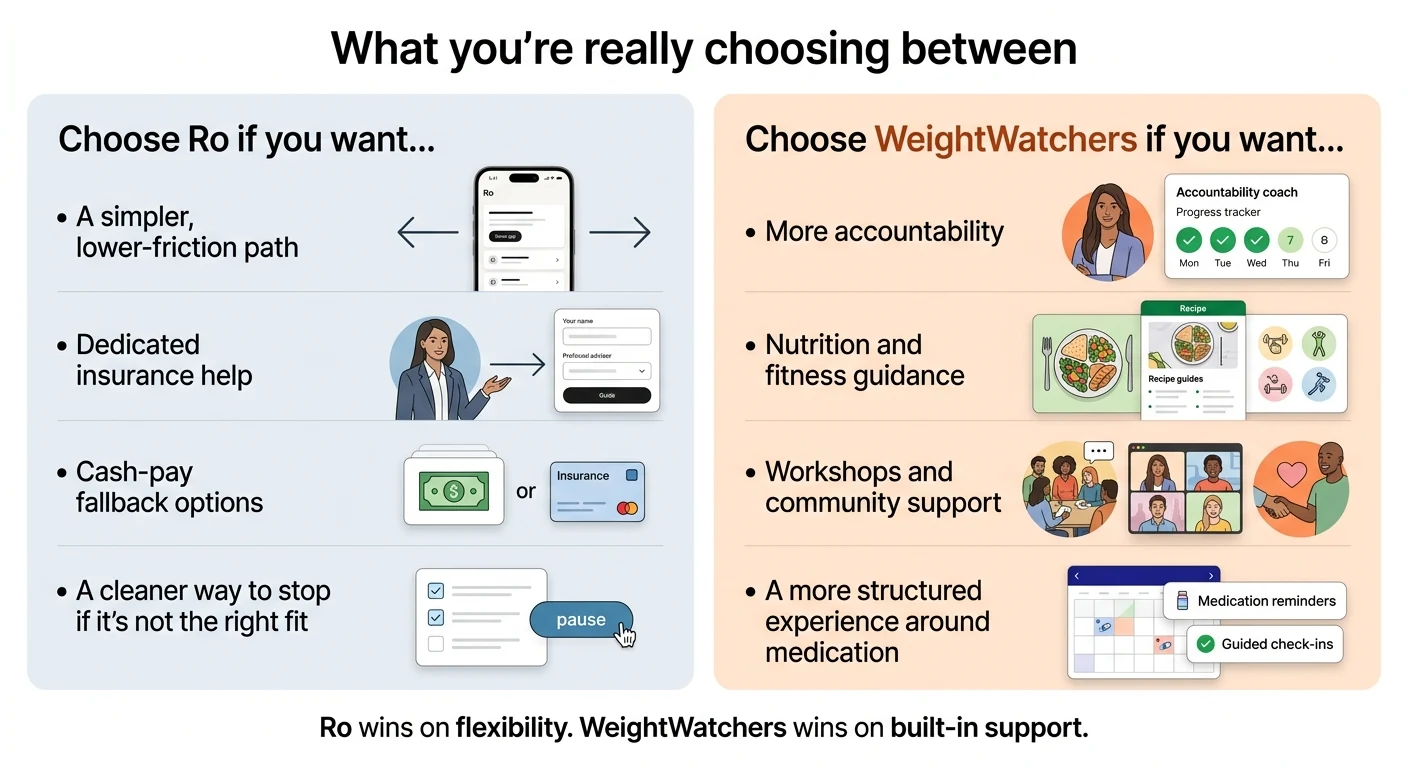 What you're really choosing between — Choose Ro if you want a simpler lower-friction path, dedicated insurance help, cash-pay fallback options, and a cleaner way to stop if it's not the right fit. Choose WeightWatchers if you want more accountability, nutrition and fitness guidance, workshops and community support, and a more structured experience around medication. Ro wins on flexibility, WeightWatchers wins on built-in support.