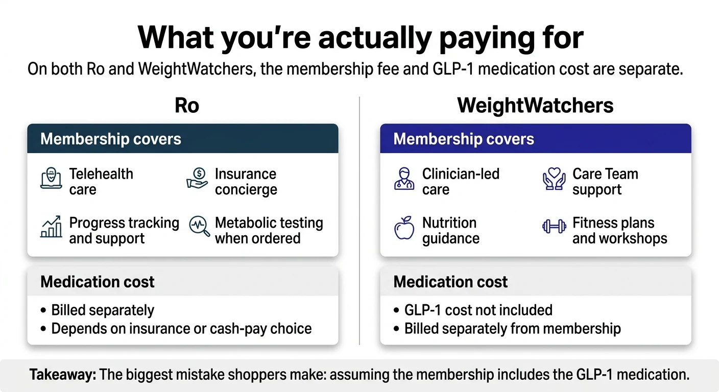 What you're actually paying for — Ro and WeightWatchers: On both platforms, membership fee and GLP-1 medication cost are separate. Ro membership covers telehealth care, insurance concierge, progress tracking and support, metabolic testing when ordered. WeightWatchers membership covers clinician-led care, care team support, nutrition guidance, fitness plans and workshops. Both platforms bill medication separately. Takeaway: the biggest mistake shoppers make is assuming the membership includes the GLP-1 medication.
