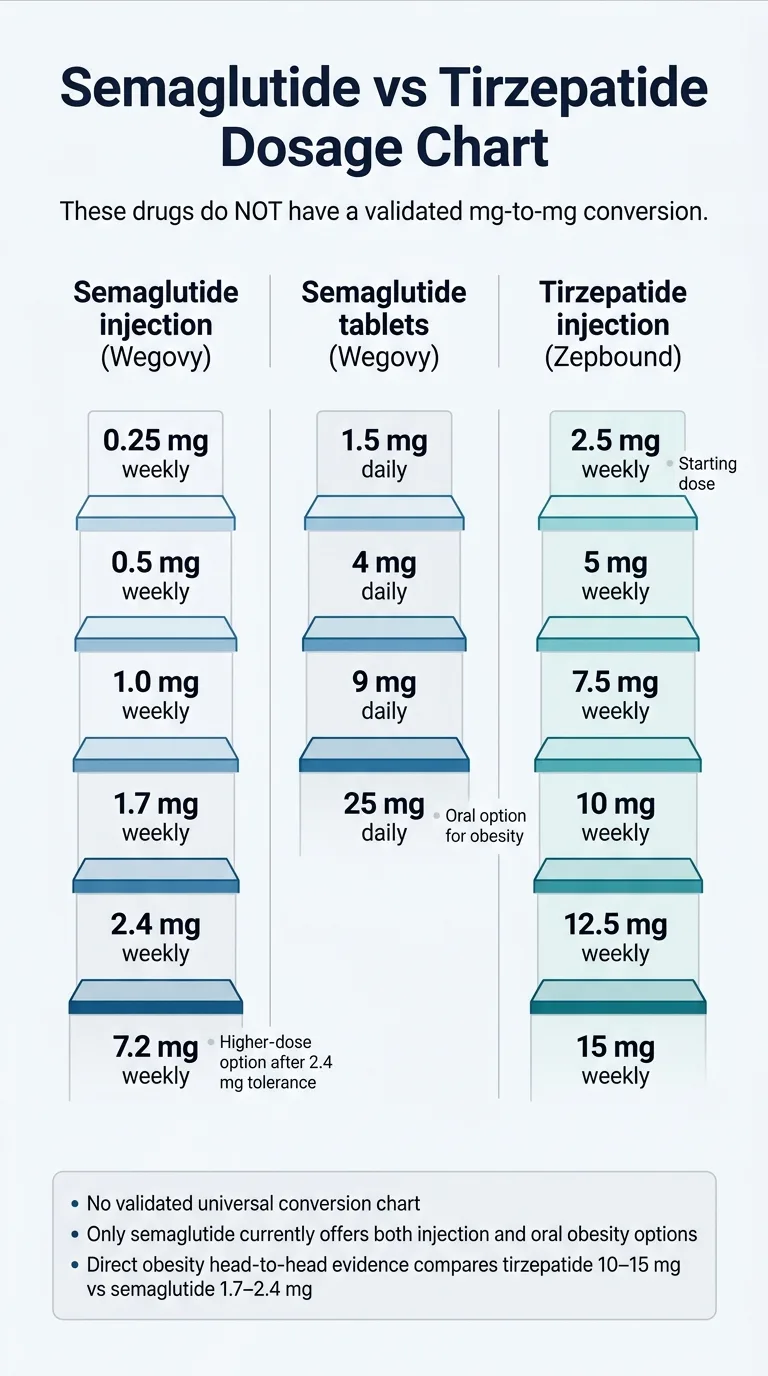 Semaglutide vs Tirzepatide Dosage Chart showing three columns: Semaglutide injection (Wegovy) doses 0.25 mg weekly through 7.2 mg weekly HD; Semaglutide tablets (Wegovy) doses 1.5 mg daily through 25 mg daily oral option for obesity; Tirzepatide injection (Zepbound) doses 2.5 mg weekly starting dose through 15 mg weekly. These drugs do NOT have a validated mg-to-mg conversion chart. Only semaglutide currently offers both injection and oral obesity options. Direct obesity head-to-head evidence compares tirzepatide 10–15 mg vs semaglutide 1.7–2.4 mg.