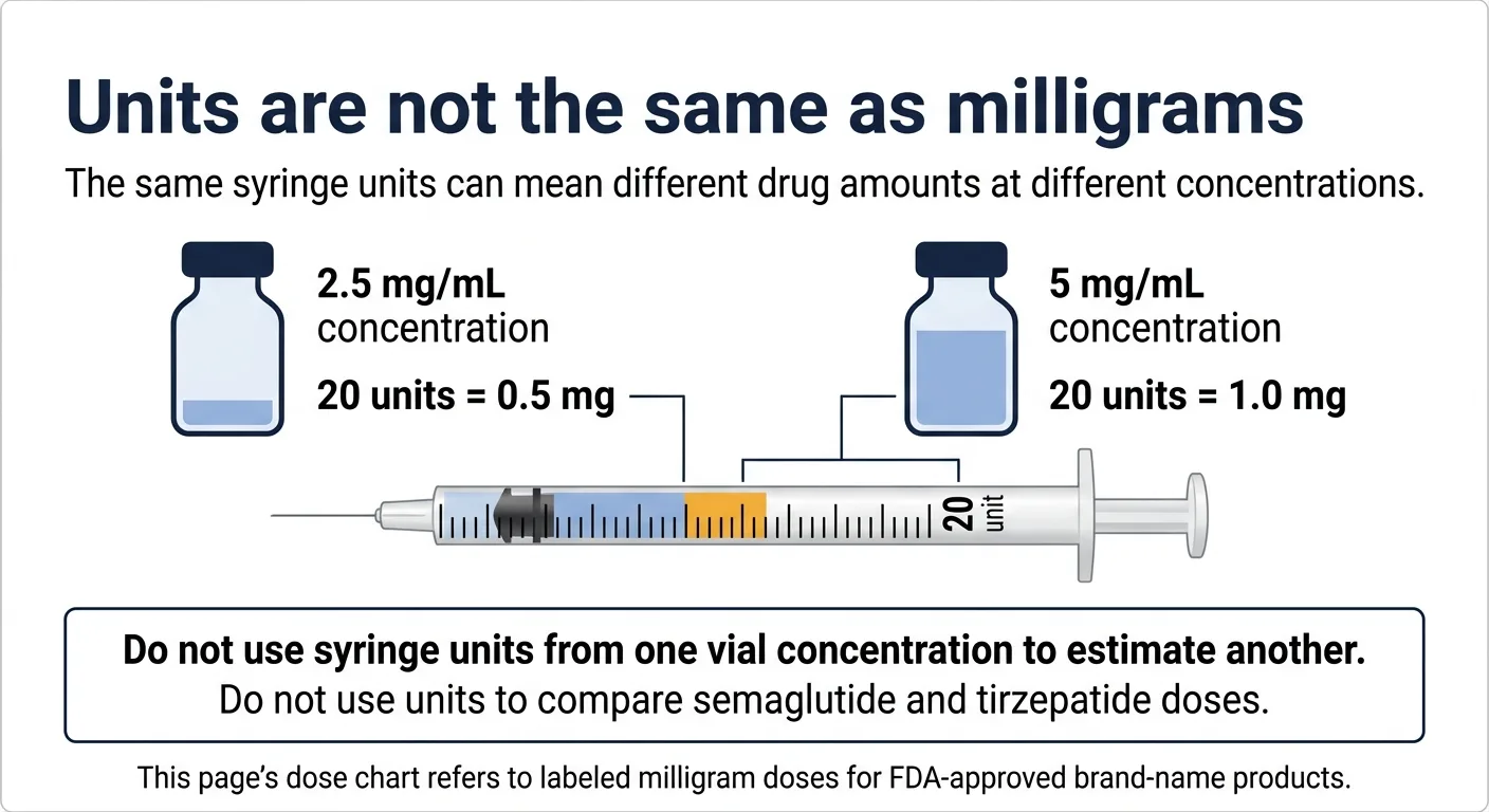 Units are not the same as milligrams — the same syringe units can mean different drug amounts at different concentrations. Example: 2.5 mg/mL concentration: 20 units = 0.5 mg. 5 mg/mL concentration: 20 units = 1.0 mg. Do not use syringe units from one vial concentration to estimate another. Do not use units to compare semaglutide and tirzepatide doses. This page's dose chart refers to labeled milligram doses for FDA-approved brand-name products.