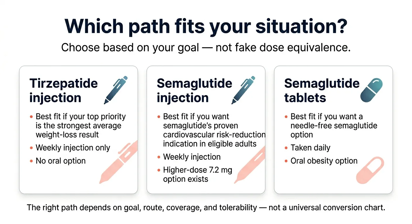 Which path fits your situation? Choose based on your goal — not fake dose equivalence. Three paths: Tirzepatide injection — best fit if your top priority is the strongest average weight-loss result, weekly injection only, no oral option. Semaglutide injection — best fit if you want semaglutide's proven cardiovascular risk-reduction indication in eligible adults, weekly injection, higher-dose 7.2 mg option exists. Semaglutide tablets — best fit if you want a needle-free semaglutide option, taken daily, oral obesity option. The right path depends on goal, route, coverage, and tolerability — not a universal conversion chart.