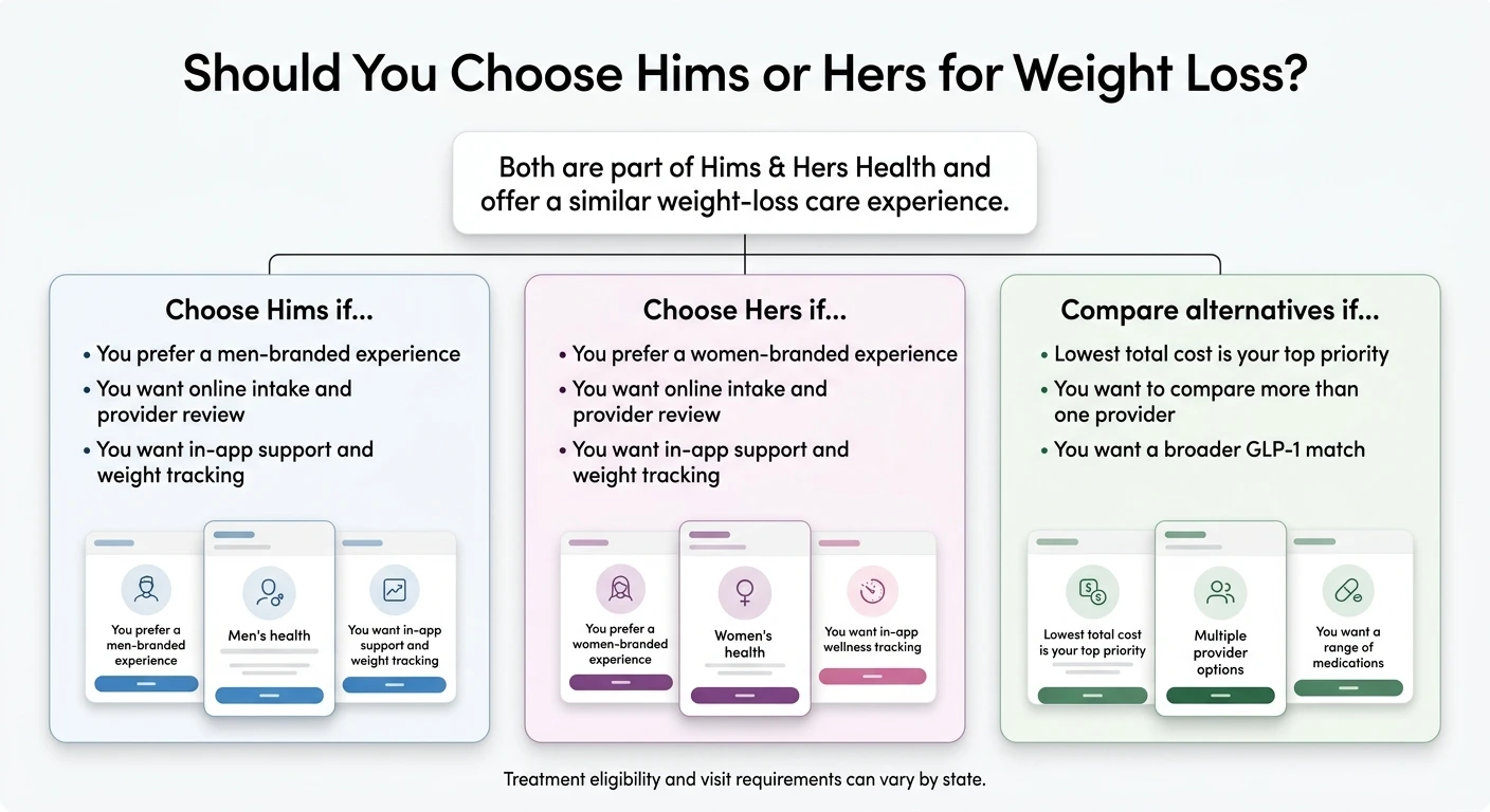 Decision guide: should you choose Hims or Hers for weight loss