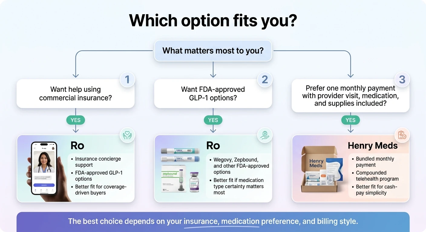 Decision guide: which option fits you — Ro vs Henry Meds based on insurance, medication type, and billing preference