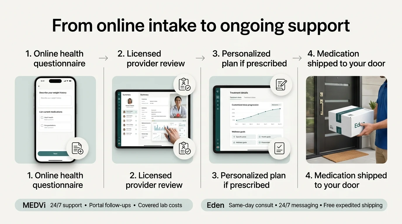 From online intake to ongoing support — how MEDVi and Eden work: Step 1 online health questionnaire, Step 2 licensed provider review, Step 3 personalized plan if prescribed, Step 4 medication shipped to your door. MEDVi: 24/7 support, portal follow-ups, covered lab costs. Eden: same-day consult, 24/7 messaging, free expedited shipping.