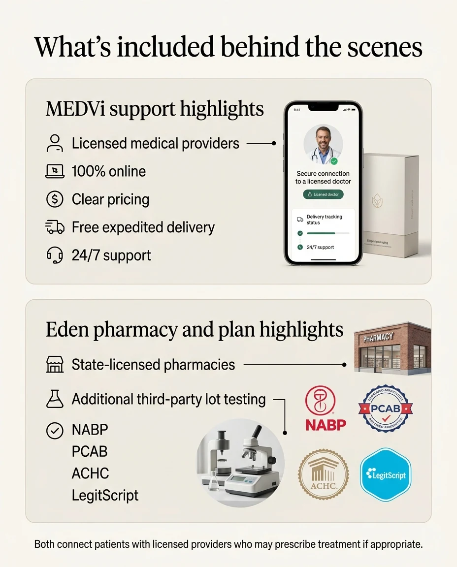 What's included behind the scenes for MEDVi and Eden: MEDVi support highlights include licensed medical providers, 100% online, clear pricing, free expedited delivery, and 24/7 support. Eden pharmacy and plan highlights include state-licensed pharmacies, additional third-party lot testing, and accreditation by NABP, PCAB, ACHC, and LegitScript. Both connect patients with licensed providers who may prescribe treatment if appropriate.
