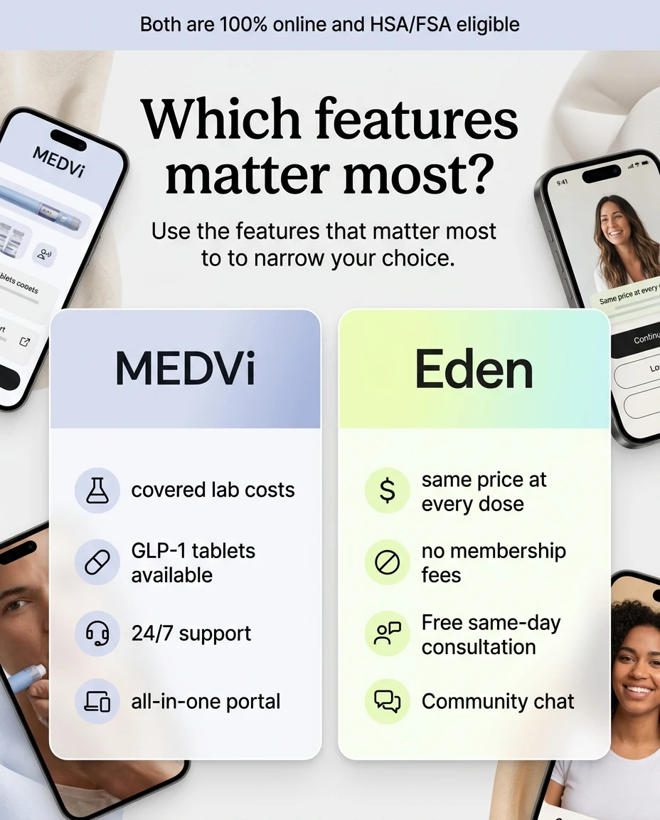 Which features matter most for MEDVi vs Eden: MEDVi offers covered lab costs, GLP-1 tablets available, 24/7 support, and all-in-one portal. Eden offers same price at every dose, no membership fees, free same-day consultation, and community chat. Both are 100% online and HSA/FSA eligible.