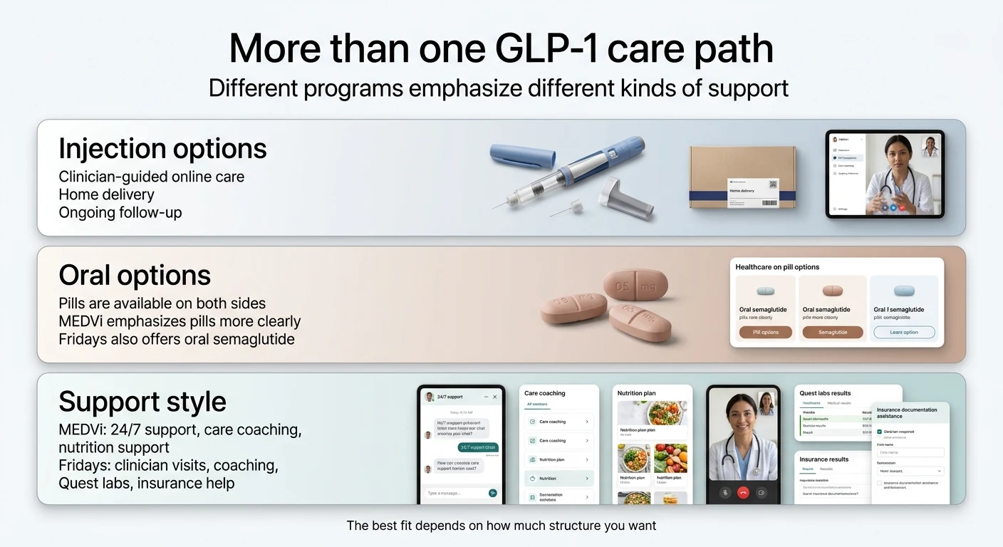 More than one GLP-1 care path — different programs emphasize different kinds of support. Injection options: clinician-guided online care, home delivery, and ongoing follow-up. Oral options: pills available on both sides with MEDVi emphasizing pills more clearly. Support style: MEDVi offers 24/7 support, care coaching, nutrition support; Fridays offers clinician visits, coaching, Quest labs, and insurance help.