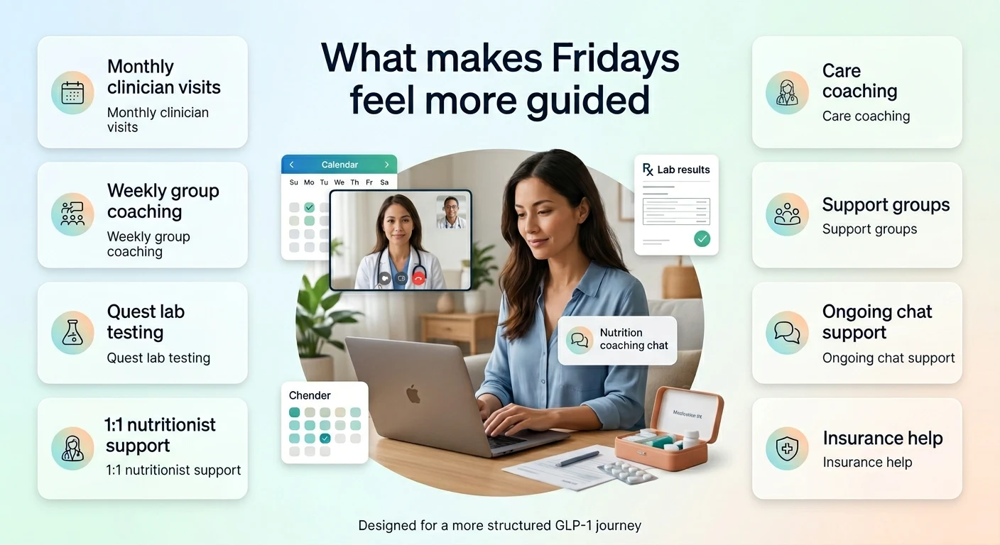 What makes Fridays feel more guided: Monthly clinician visits, weekly group coaching, Quest lab testing, 1:1 nutritionist support, care coaching, support groups, ongoing chat support, and insurance help — designed for a more structured GLP-1 journey