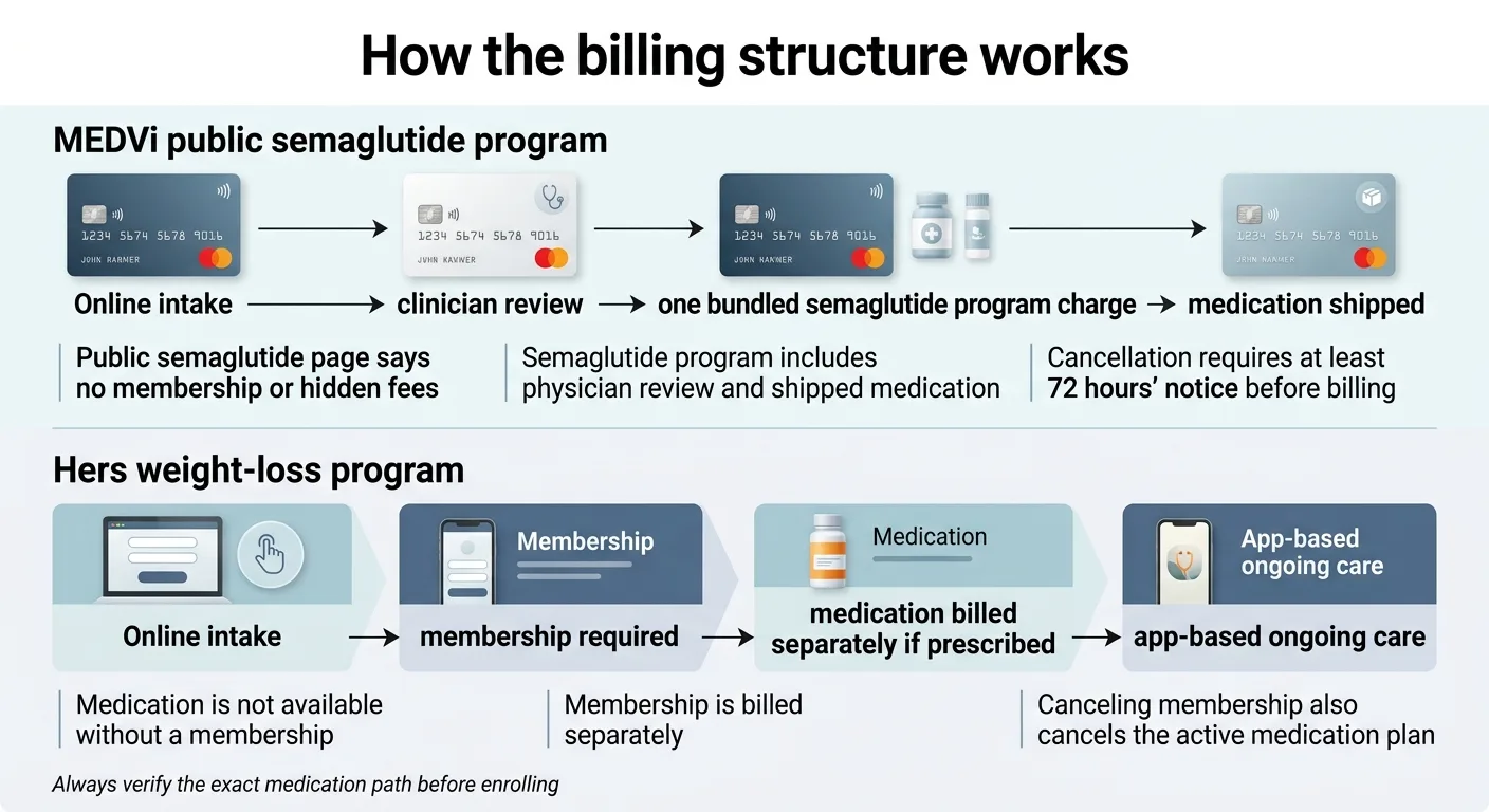 How the billing structure works for MEDVi vs Hers: MEDVi public semaglutide program flows from online intake to clinician review to one bundled semaglutide program charge to medication shipped with no membership or hidden fees; Hers weight-loss program flows from online intake to membership required to medication billed separately if prescribed to app-based ongoing care with canceling membership also canceling the active medication plan