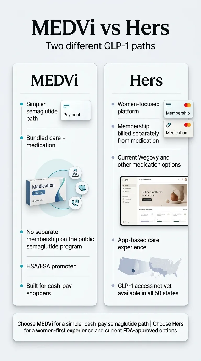 MEDVi vs Hers \u2014 two different GLP-1 paths: MEDVi offers simpler cash-pay semaglutide bundled care and medication with no separate membership on the public semaglutide program and is HSA/FSA promoted and built for cash-pay shoppers; Hers offers a women-focused platform with membership billed separately from medication, current Wegovy and other FDA-approved medication options, and app-based care with GLP-1 access not yet available in all 50 states