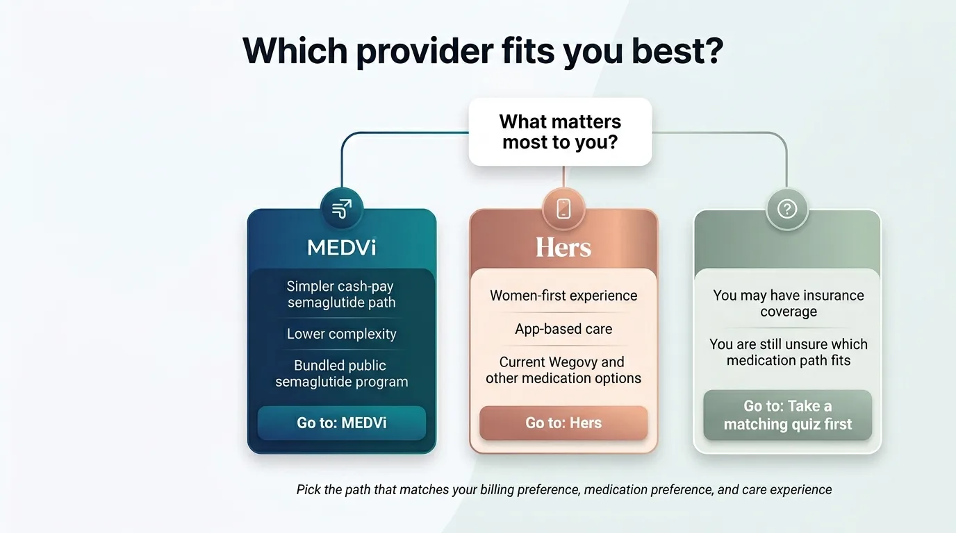 Which provider fits you best decision guide: Choose MEDVi for simpler cash-pay semaglutide path, lower complexity, and bundled public semaglutide program; Choose Hers for women-first experience, app-based care, and current Wegovy and other medication options; Take a matching quiz first if you may have insurance coverage or are still unsure which medication path fits