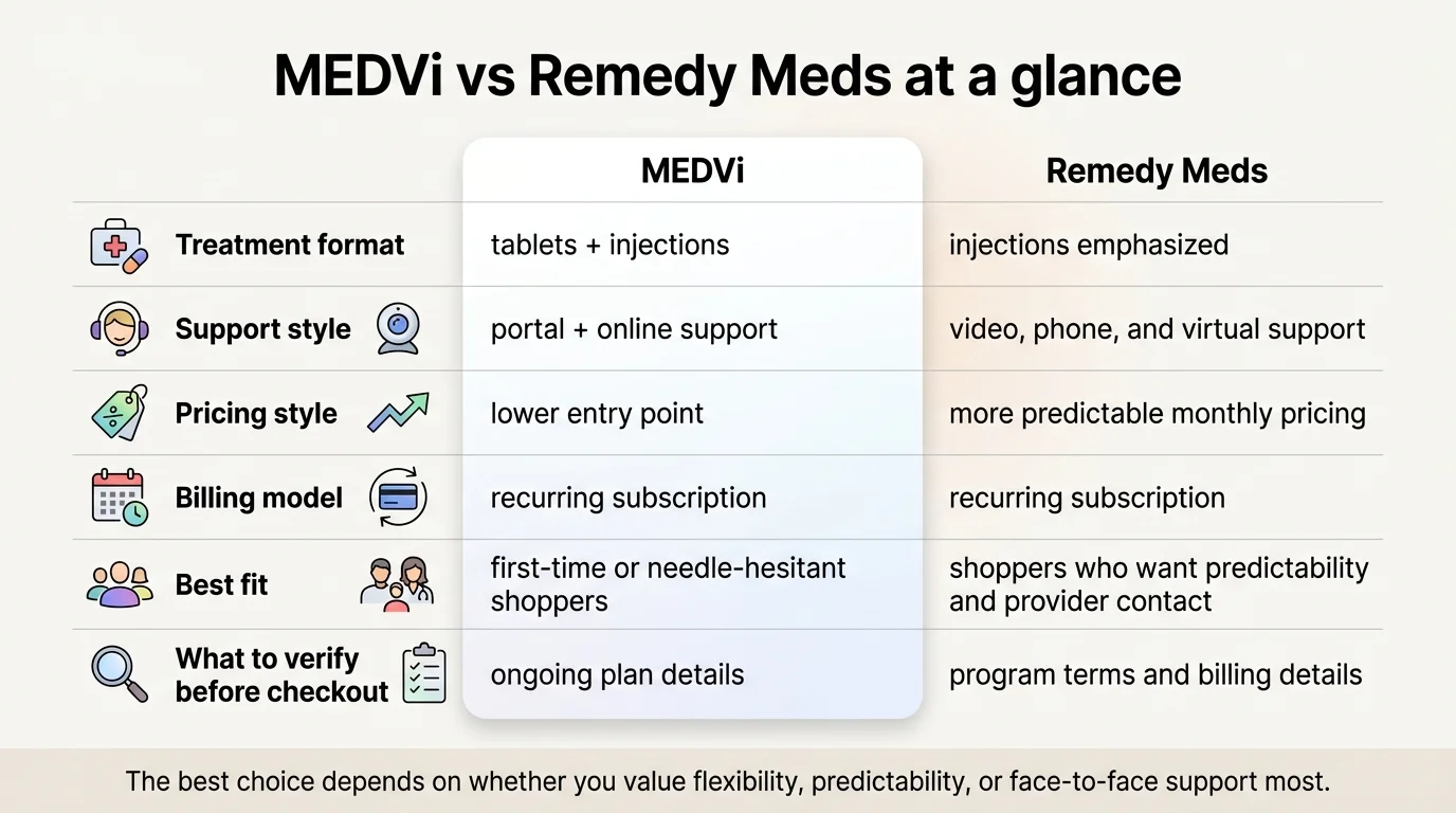 MEDVi vs Remedy Meds at a glance comparison table: treatment format (MEDVi: tablets plus injections; Remedy: injections emphasized), support style (MEDVi: portal plus online support; Remedy: video phone and virtual support), pricing style (MEDVi: lower entry point; Remedy: more predictable monthly pricing), billing model (both: recurring subscription), best fit (MEDVi: first-time or needle-hesitant shoppers; Remedy: shoppers who want predictability and provider contact), what to verify before checkout (MEDVi: ongoing plan details; Remedy: program terms and billing details)