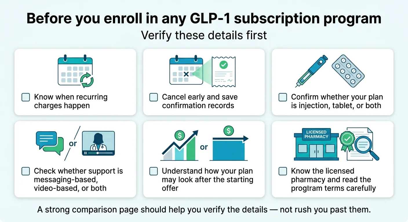 Before you enroll in any GLP-1 subscription program, verify these 6 details first: 1) Know when recurring charges happen, 2) Cancel early and save confirmation records, 3) Confirm whether your plan is injection, tablet, or both, 4) Check whether support is messaging-based, video-based, or both, 5) Understand how your plan may look after the starting offer, 6) Know the licensed pharmacy and read the program terms carefully. A strong comparison page should help you verify the details, not rush you past them.