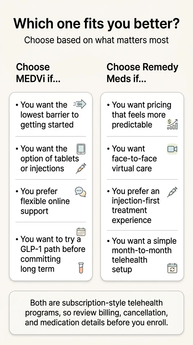 Which one fits you better? Choose MEDVi if: you want the lowest barrier to getting started, you want the option of tablets or injections, you prefer flexible online support, you want to try a GLP-1 path before committing long term. Choose Remedy Meds if: you want pricing that feels more predictable, you want face-to-face virtual care, you prefer an injection-first treatment experience, you want a simple month-to-month telehealth setup. Both are subscription-style telehealth programs, so review billing, cancellation, and medication details before you enroll.
