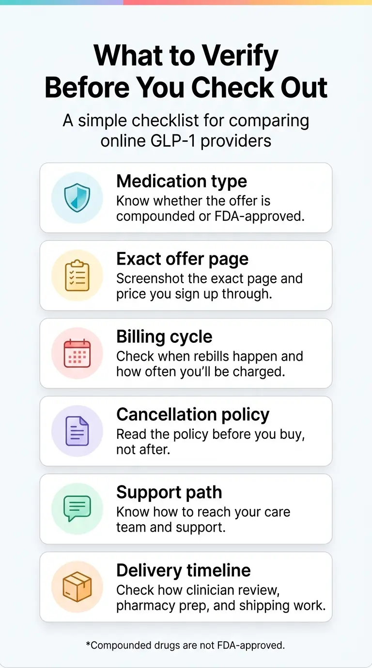What to verify before you check out with any online GLP-1 provider: medication type (compounded vs FDA-approved), exact offer page price, billing cycle and rebill dates, cancellation policy, support path contact, and delivery timeline