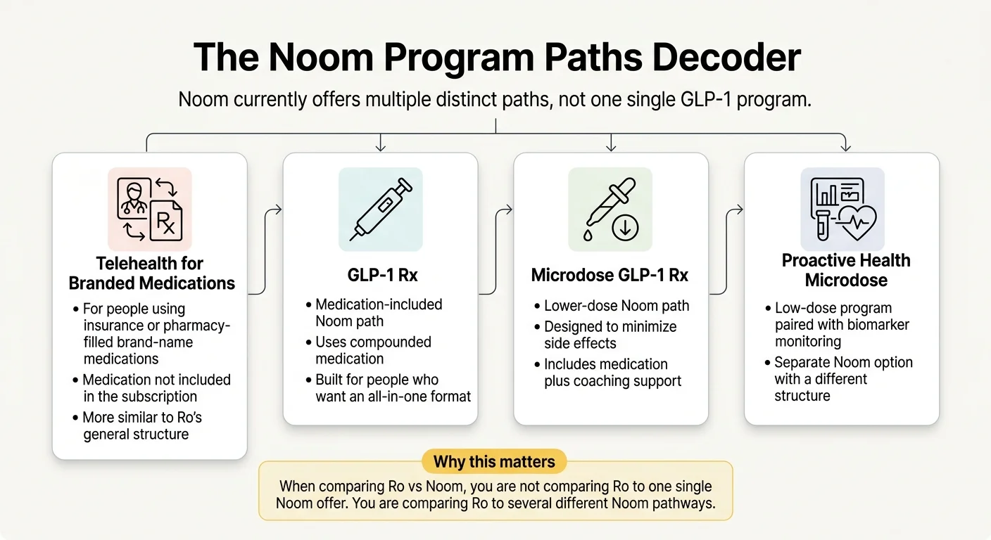 The Noom Program Paths Decoder: Telehealth for Branded Medications (no med included, insurance-friendly), GLP-1 Rx (compounded semaglutide, all-in-one format), Microdose GLP-1 Rx (lower dose, minimizes side effects, includes medication plus coaching), and Proactive Health Microdose (low-dose with biomarker monitoring)