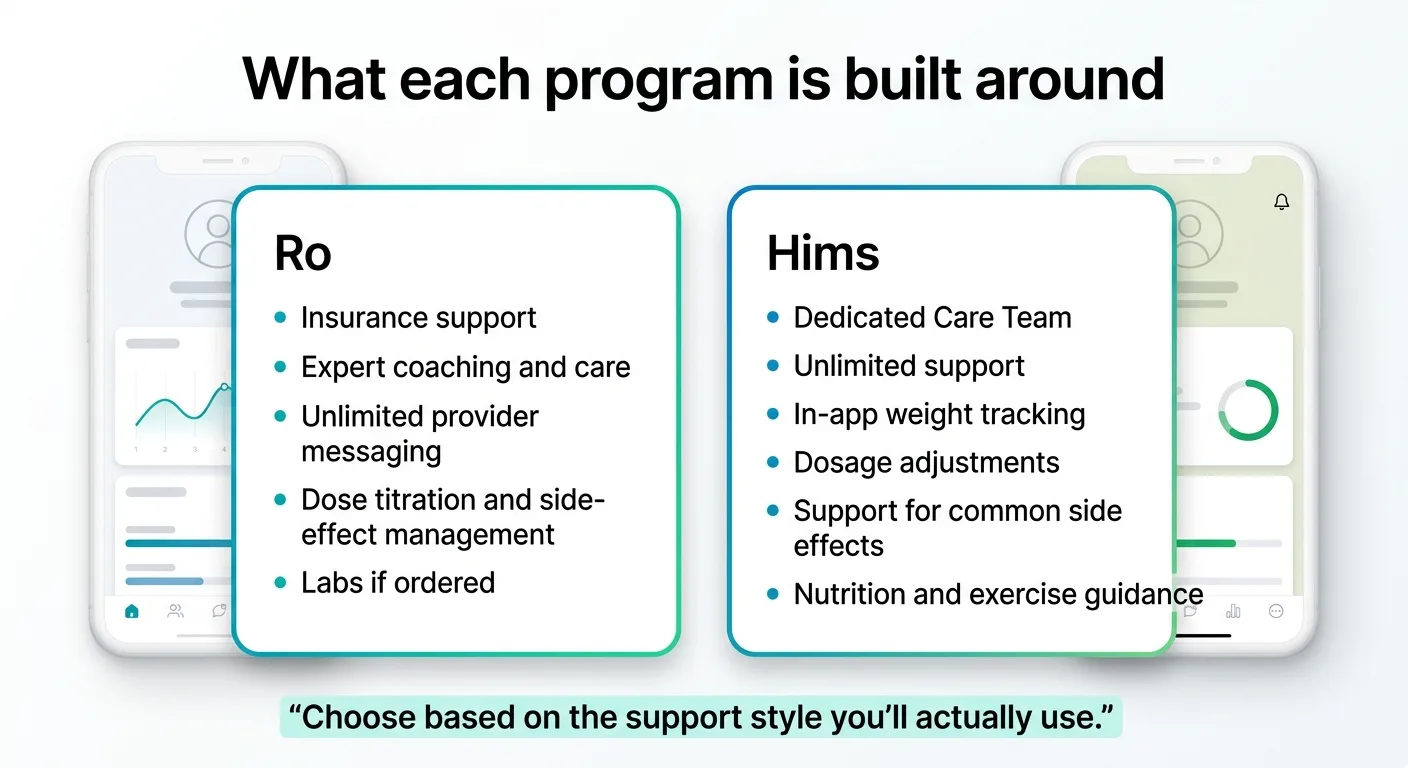 What each GLP-1 program is built around. Ro: insurance support, expert coaching and care, unlimited provider messaging, dose titration and side-effect management, labs if ordered. Hims: Dedicated Care Team, unlimited support, in-app weight tracking, dosage adjustments, support for common side effects, nutrition and exercise guidance. Choose based on the support style you will actually use.