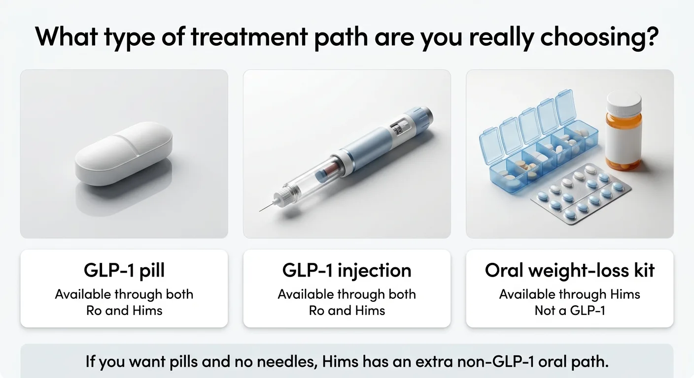 What type of treatment path are you really choosing between Ro and Hims? GLP-1 pill: available through both Ro and Hims. GLP-1 injection: available through both Ro and Hims. Oral weight-loss kit: available through Hims only, not a GLP-1. If you want pills and no needles, Hims has an extra non-GLP-1 oral path.