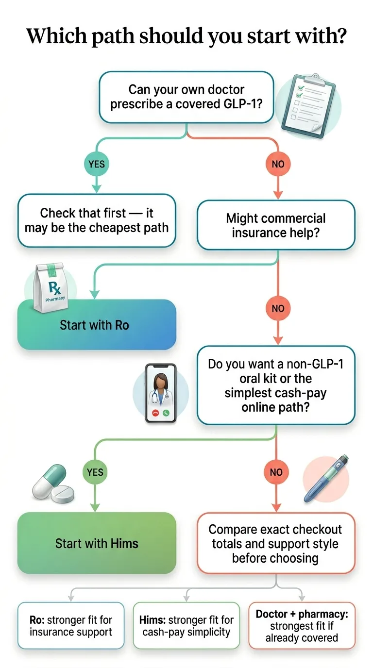 Which path should you start with? Decision flowchart for Ro vs Hims for weight loss. Can your own doctor prescribe a covered GLP-1? Yes: check that first, it may be the cheapest path. No: might commercial insurance help? Yes: start with Ro. No: do you want a non-GLP-1 oral kit or the simplest cash-pay online path? Yes (oral kit): start with Hims. No: compare exact checkout totals and support style before choosing. Summary: Ro is stronger fit for insurance support, Hims is stronger fit for cash-pay simplicity, Doctor plus pharmacy is strongest fit if already covered.