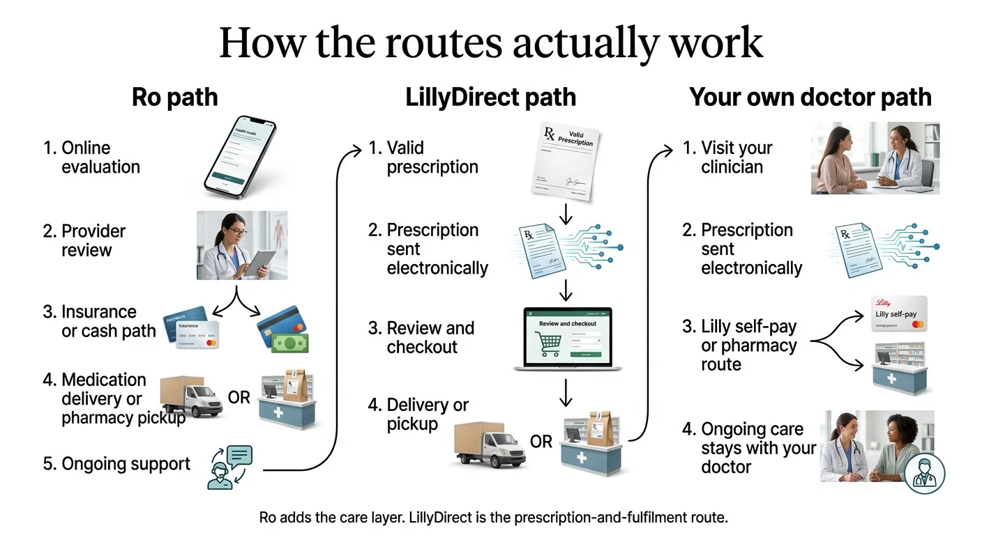 How the routes actually work. Ro path: 1. Online evaluation, 2. Provider review, 3. Insurance or cash path, 4. Medication delivery or pharmacy pickup, 5. Ongoing support. LillyDirect path: 1. Valid prescription, 2. Prescription sent electronically, 3. Review and checkout, 4. Delivery or pickup. Your own doctor path: 1. Visit your clinician, 2. Prescription sent electronically, 3. Lilly self-pay or pharmacy route, 4. Ongoing care stays with your doctor. Ro adds the care layer. LillyDirect is the prescription-and-fulfillment route.
