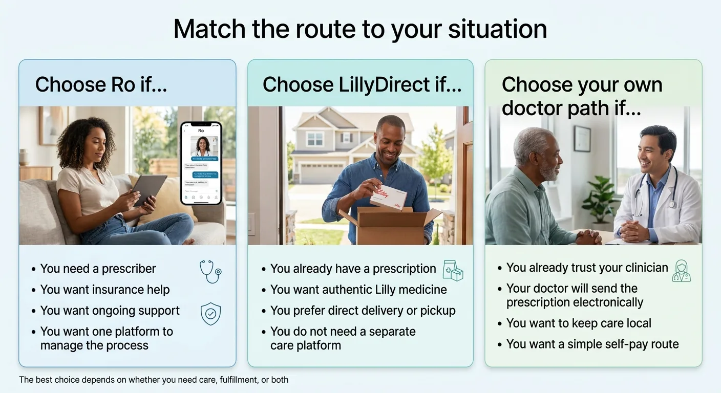 Match the route to your situation. Choose Ro if: you need a prescriber, you want insurance help, you want ongoing support, you want one platform to manage the process. Choose LillyDirect if: you already have a prescription, you want authentic Lilly medicine, you prefer direct delivery or pickup, you do not need a separate care platform. Choose your own doctor path if: you already trust your clinician, your doctor will send the prescription electronically, you want to keep care local, you want a simple self-pay route. The best choice depends on whether you need care, fulfillment, or both.