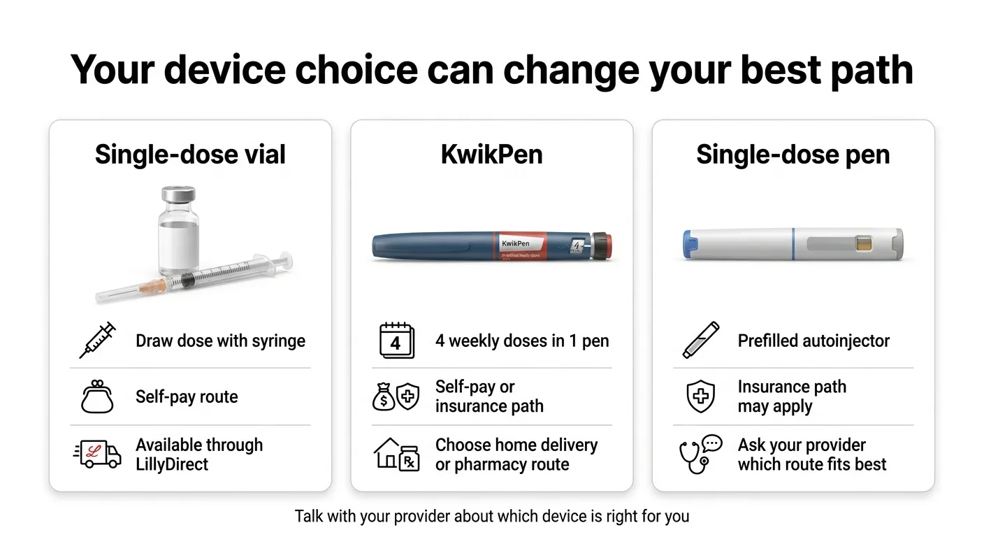 Your device choice can change your best path. Single-dose vial: draw dose with syringe, self-pay route, available through LillyDirect. KwikPen: 4 weekly doses in 1 pen, self-pay or insurance path, choose home delivery or pharmacy route. Single-dose pen (prefilled autoinjector): insurance path may apply, ask your provider which route fits best. Talk with your provider about which device is right for you.