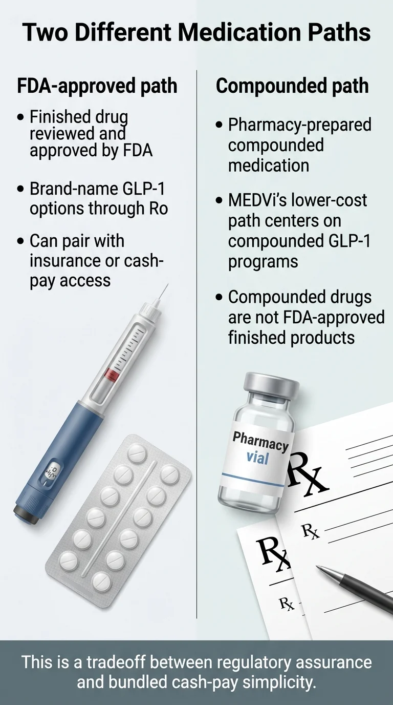 Two Different Medication Paths. FDA-approved path (Ro): finished drug reviewed and approved by FDA, brand-name GLP-1 options through Ro including Wegovy and Zepbound, can pair with insurance or cash-pay access. Compounded path (MEDVi): pharmacy-prepared compounded medication, MEDVi's lower-cost path centers on compounded GLP-1 programs, compounded drugs are not FDA-approved finished products. This is a tradeoff between regulatory assurance and bundled cash-pay simplicity.