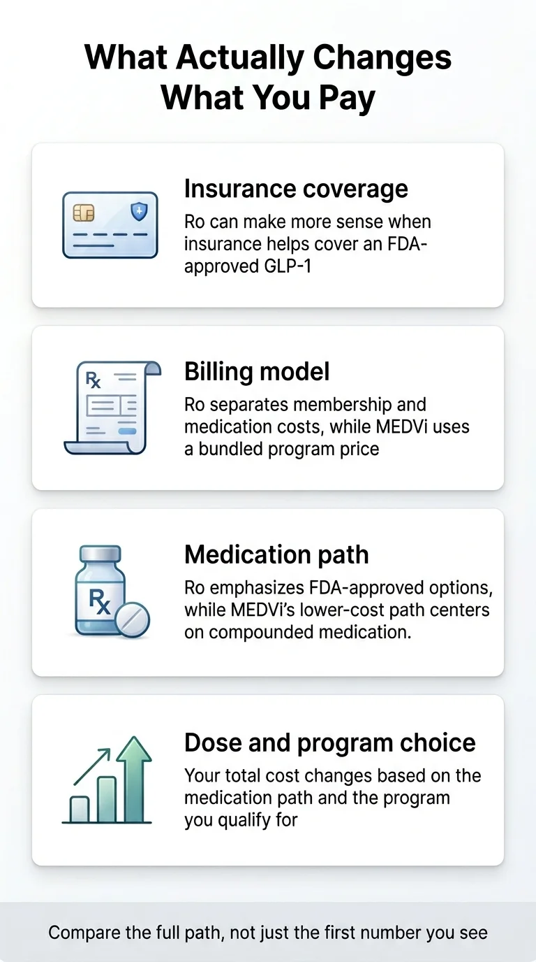 What Actually Changes What You Pay when comparing Ro vs MEDVi. Four factors: Insurance coverage (Ro can make more sense when insurance helps cover an FDA-approved GLP-1), Billing model (Ro separates membership and medication costs while MEDVi uses a bundled program price), Medication path (Ro emphasizes FDA-approved options while MEDVi's lower-cost path centers on compounded medication), Dose and program choice (your total cost changes based on the medication path and the program you qualify for). Compare the full path, not just the first number you see.