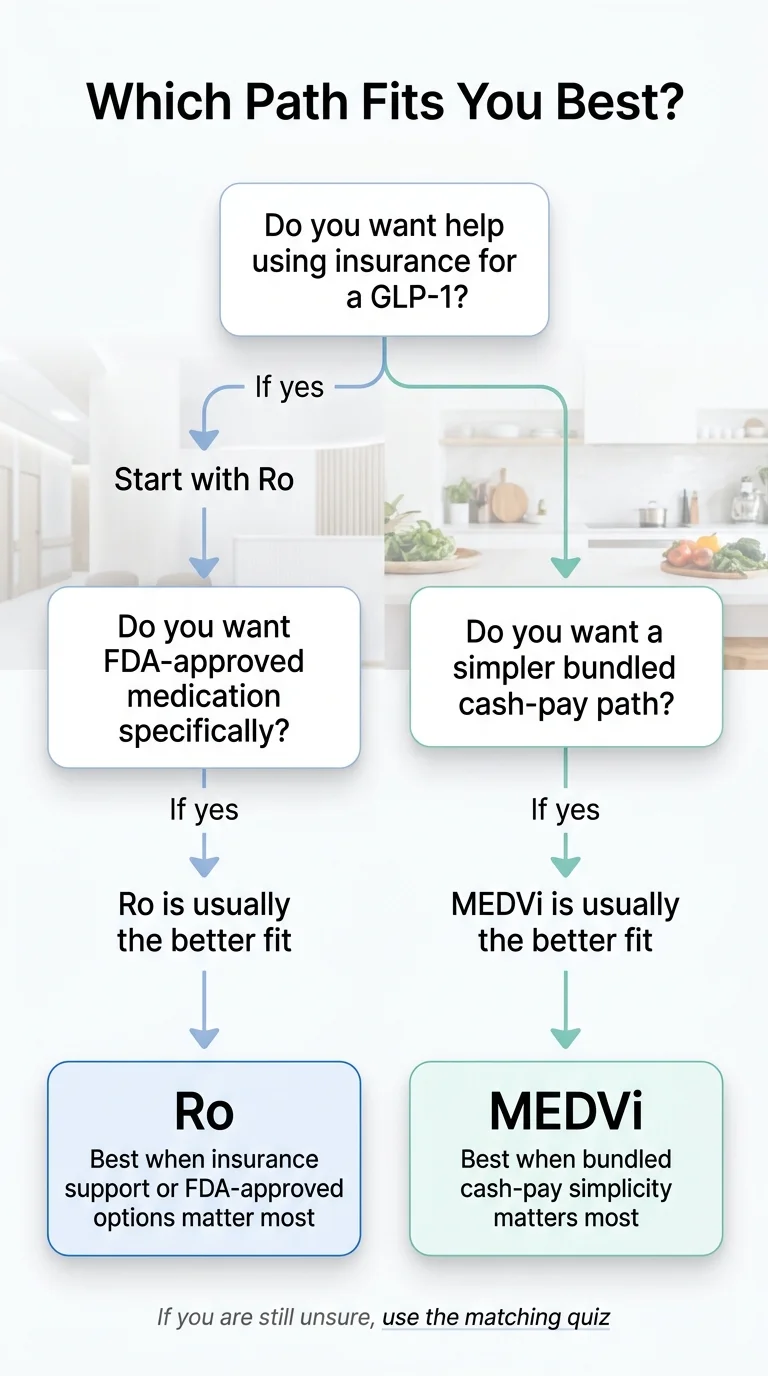 Which Path Fits You Best? Decision flowchart for Ro vs MEDVi. Do you want help using insurance for a GLP-1? If yes — start with Ro. Do you want FDA-approved medication specifically? If yes, Ro is usually the better fit. Do you want a simpler bundled cash-pay path? If yes, MEDVi is usually the better fit. Ro is best when insurance support or FDA-approved options matter most. MEDVi is best when bundled cash-pay simplicity matters most. If you are still unsure, use the matching quiz.