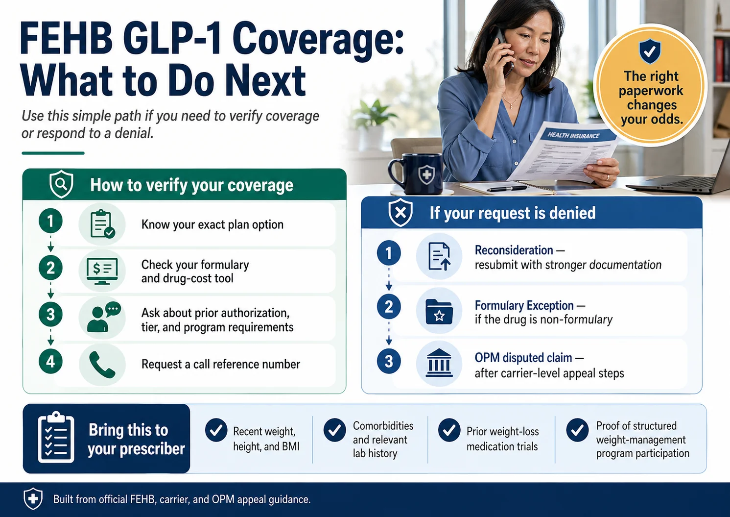 FEHB GLP-1 Coverage: What to Do Next — infographic showing the four-step verification process and three-step denial response path (reconsideration, Formulary Exception, OPM disputed claim), plus a checklist of what to bring to your prescriber including BMI, comorbidities, prior medication trials, and weight management program participation.