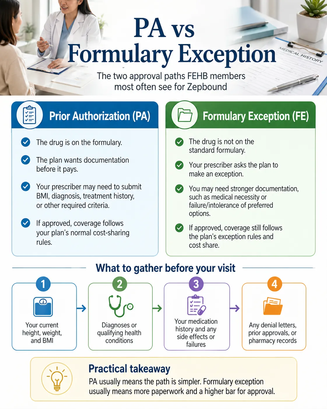 PA vs. Formulary Exception infographic: Prior Authorization means the drug is on the formulary and the plan wants documentation before paying. Formulary Exception means the drug is not on the standard formulary and you are asking the plan to make a one-off exception — a higher bar. Includes what to gather before your visit: BMI, diagnoses, medication history, denial letters.