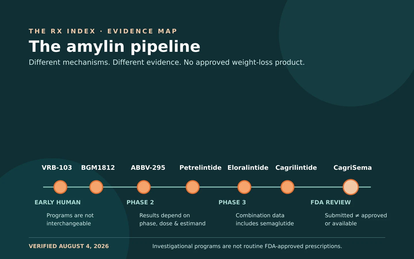 Amylin agonists for weight loss pipeline showing CagriSema, cagrilintide, zenagamtide, eloralintide, petrelintide, and earlier programs by development stage.