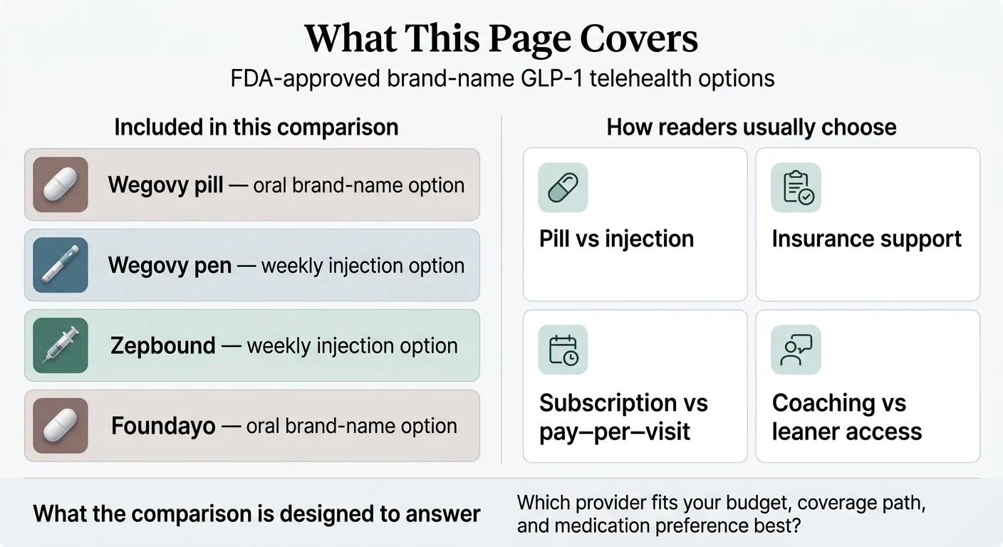 What this comparison covers: Wegovy pill (oral), Wegovy pen (weekly injection), Zepbound (weekly injection), Foundayo (oral). How readers usually choose: pill vs injection, insurance support, subscription vs pay-per-visit, coaching vs leaner access.