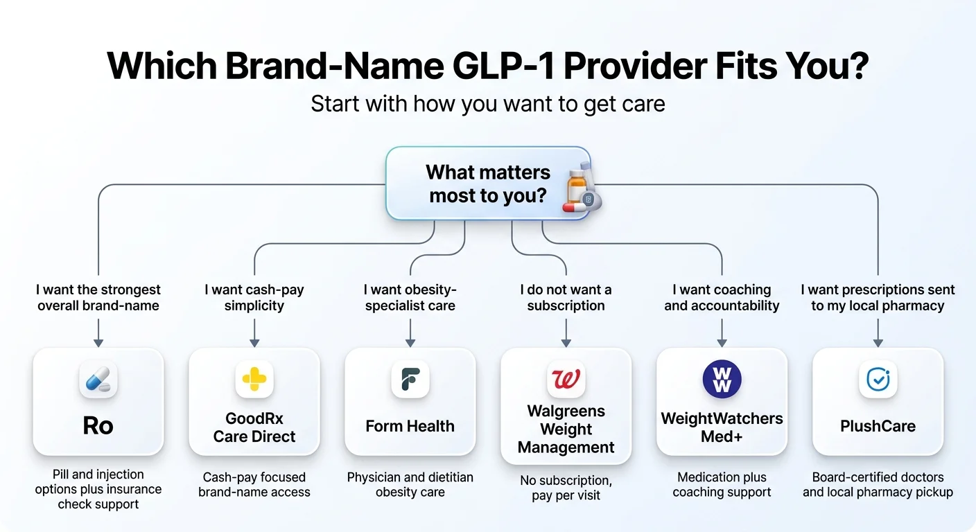 Decision tree: Which brand-name GLP-1 provider fits you? Branches by what matters most — strongest overall brand-name access leads to Ro, cash-pay simplicity leads to GoodRx Care Direct, obesity-specialist care leads to Form Health, no subscription leads to Walgreens Weight Management, coaching and accountability leads to WeightWatchers Med+, prescriptions sent to local pharmacy leads to PlushCare