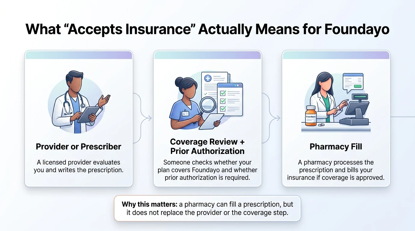 What 'accepts insurance' actually means for Foundayo: three-step diagram showing Provider or Prescriber writes the prescription, Coverage Review plus Prior Authorization verifies benefits, and Pharmacy Fill bills insurance — with the note that a pharmacy can fill but cannot replace the provider or coverage steps
