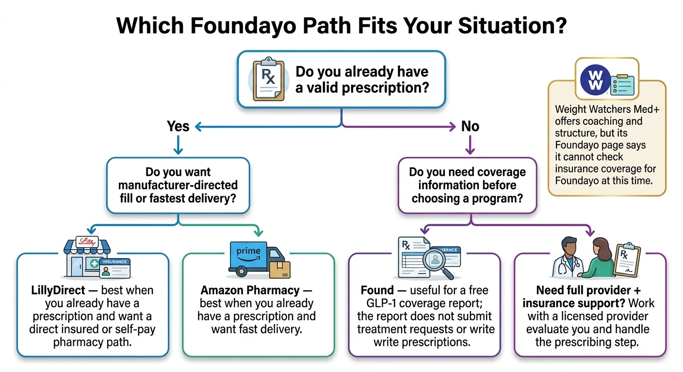 Decision flowchart: Which Foundayo path fits your situation? If you have a valid prescription choose LillyDirect for manufacturer-direct fill or Amazon Pharmacy for fastest delivery. If you don't have a prescription and need coverage info choose Found for a free coverage report. If you need full provider and insurance support choose a licensed provider like Ro.