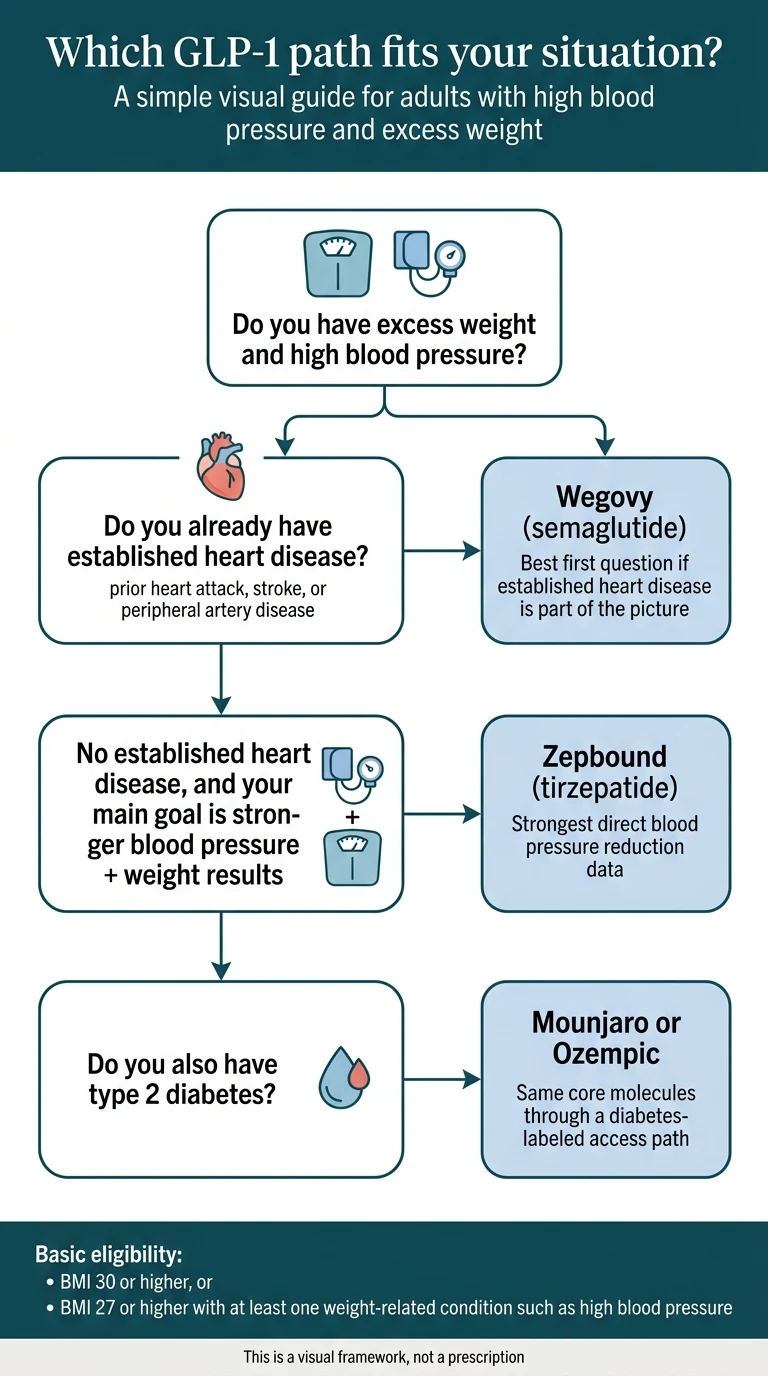 Which GLP-1 path fits your situation? Decision flowchart for adults with high blood pressure and excess weight: established heart disease → Wegovy, blood pressure plus weight → Zepbound, type 2 diabetes → Mounjaro or Ozempic