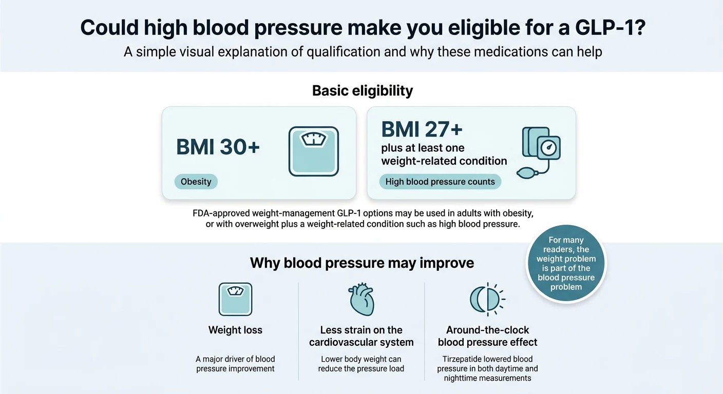 Could high blood pressure make you eligible for a GLP-1? Basic eligibility: BMI 30+ or BMI 27+ with a weight-related condition like high blood pressure. Shows why blood pressure improves: weight loss, less cardiovascular strain, and around-the-clock blood pressure effect