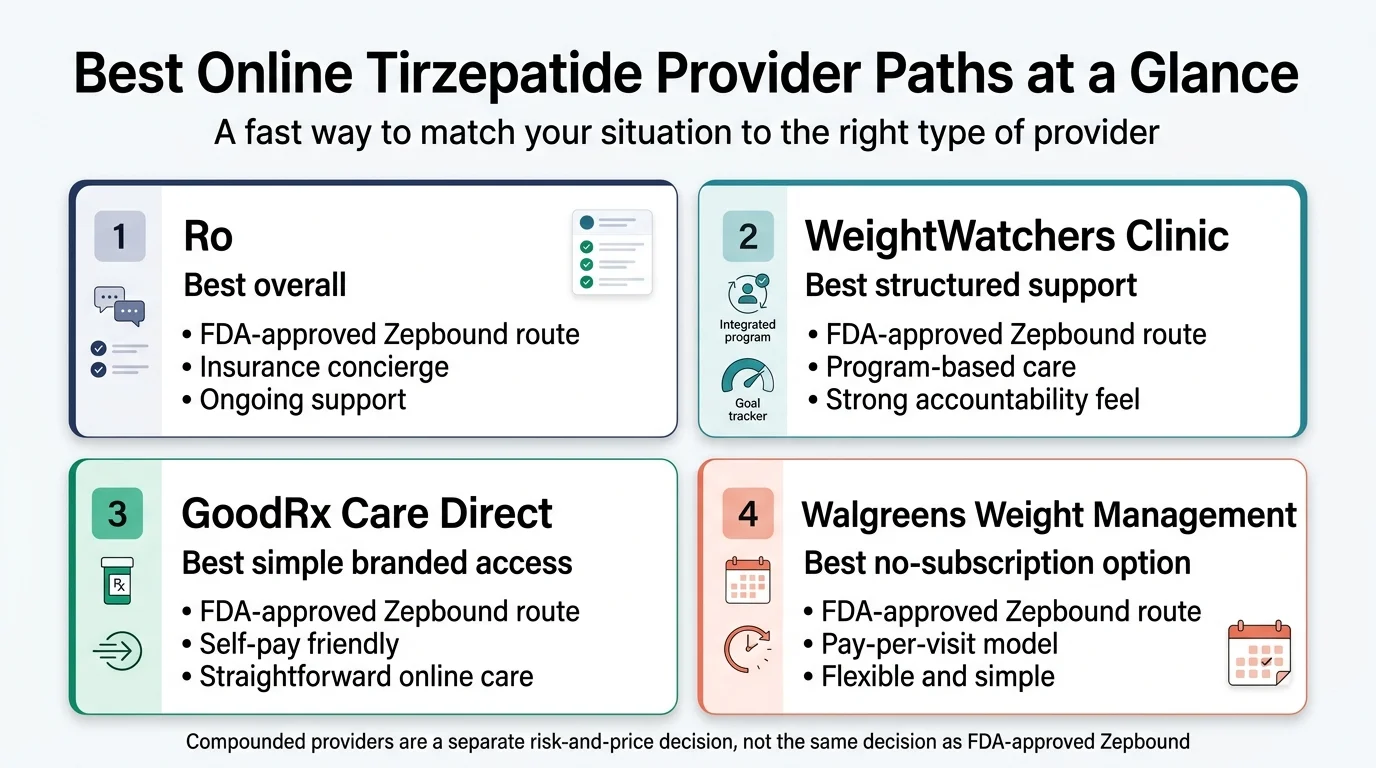 Best online tirzepatide provider paths at a glance — Ro ranked best overall with FDA-approved Zepbound and insurance concierge, WeightWatchers Clinic for structured support, GoodRx Care Direct for simple branded access, and Walgreens for no-subscription flexibility