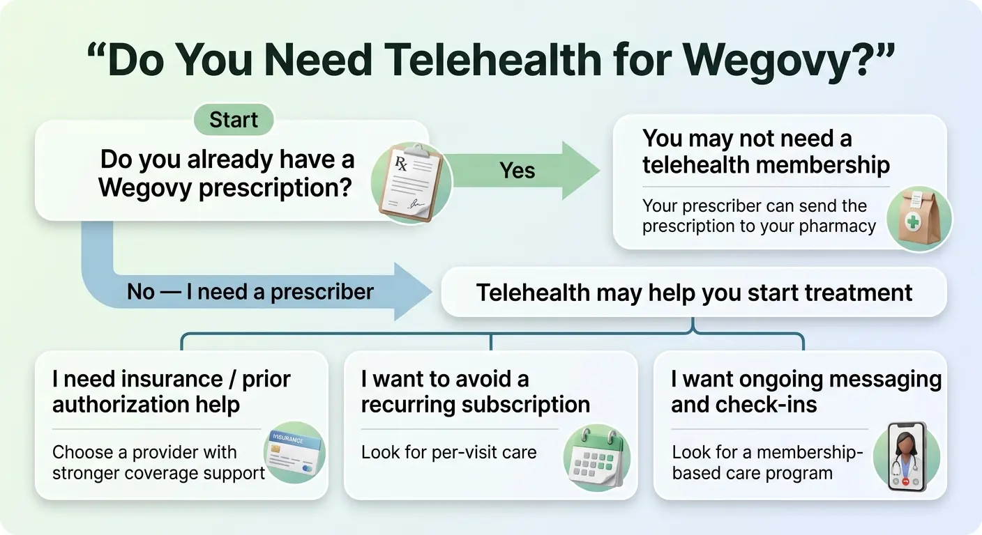 Do you need telehealth for Wegovy? Decision flowchart — if you have a prescription you may not need a membership; if you need a prescriber, choose based on insurance needs, subscription preference, or ongoing support