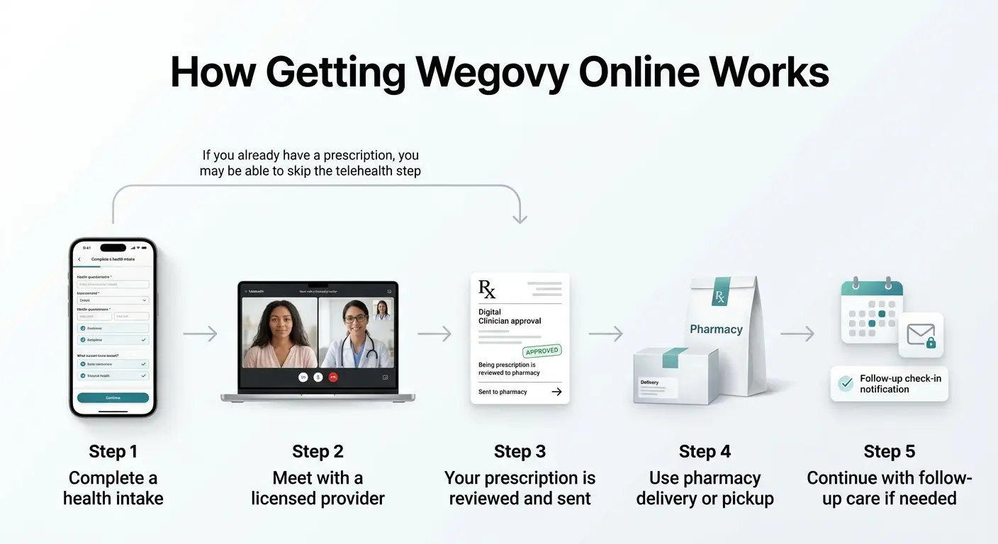 How getting Wegovy online works — 5 steps: complete health intake, meet licensed provider, prescription reviewed and sent, pharmacy delivery or pickup, follow-up care