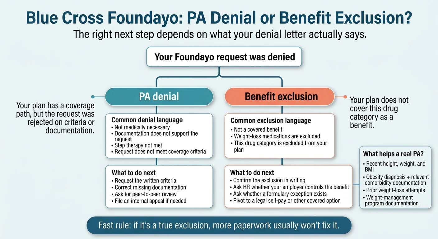 Blue Cross Foundayo: PA Denial or Benefit Exclusion? Decision tree flowchart. Starting point: Your Foundayo request was denied. Two branches: PA denial (left) and Benefit exclusion (right). PA denial — your plan has a coverage path, but the request was rejected on criteria or documentation. Common denial language: Not medically necessary; Documentation does not support the request; Step therapy not met; Request does not meet coverage criteria. What to do next: Request the written criteria; Correct missing documentation; Ask for peer-to-peer review; File an internal appeal if needed. Benefit exclusion — your plan does not cover this drug category as a benefit. Common exclusion language: Not a covered benefit; Weight-loss medications are excluded; This drug category is excluded from your plan. What to do next: Confirm the exclusion in writing; Ask HR whether your employer controls the benefit; Ask whether a formulary exception exists; Pivot to a legal self-pay or other covered option. What helps a real PA: Recent height, weight, and BMI; Obesity diagnosis and relevant comorbidity documentation; Prior weight-loss attempts; Weight-management program documentation. Fast rule: if it's a true exclusion, more paperwork usually won't fix it.