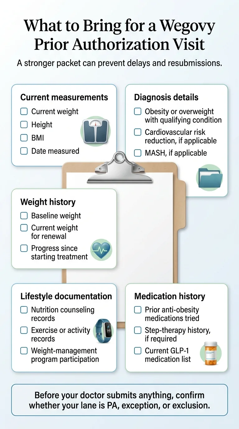 What to bring for a Wegovy prior authorization visit — checklist covering current measurements, weight history, diagnosis details, lifestyle documentation, and medication history
