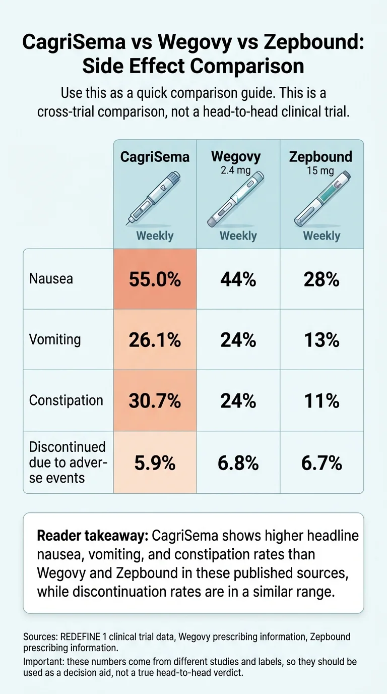CagriSema vs Wegovy vs Zepbound side effect comparison — cross-trial data: CagriSema nausea 55% vs Wegovy 44% vs Zepbound 28%; discontinuation rates 5.9% / 6.8% / 6.7%. Cross-trial comparison, not a head-to-head study.