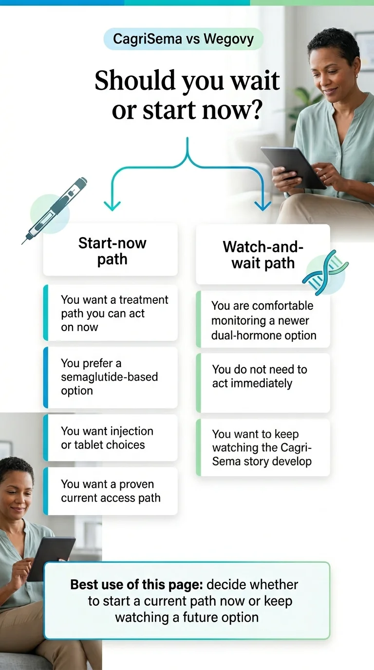 Cagrisema vs Wegovy decision tree: should you wait or start now? Start-now path (want treatment you can act on, semaglutide-based option, injection or tablet choices, proven access path) versus watch-and-wait path (comfortable monitoring newer dual-hormone option, no urgency, want to keep watching the CagriSema story develop)